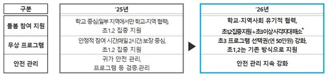 [NB이슈] 교육부, ‘늘봄학교’→’온동네 초등돌봄’ 확대 운영…교총 “학교에 무한 책임 지워”