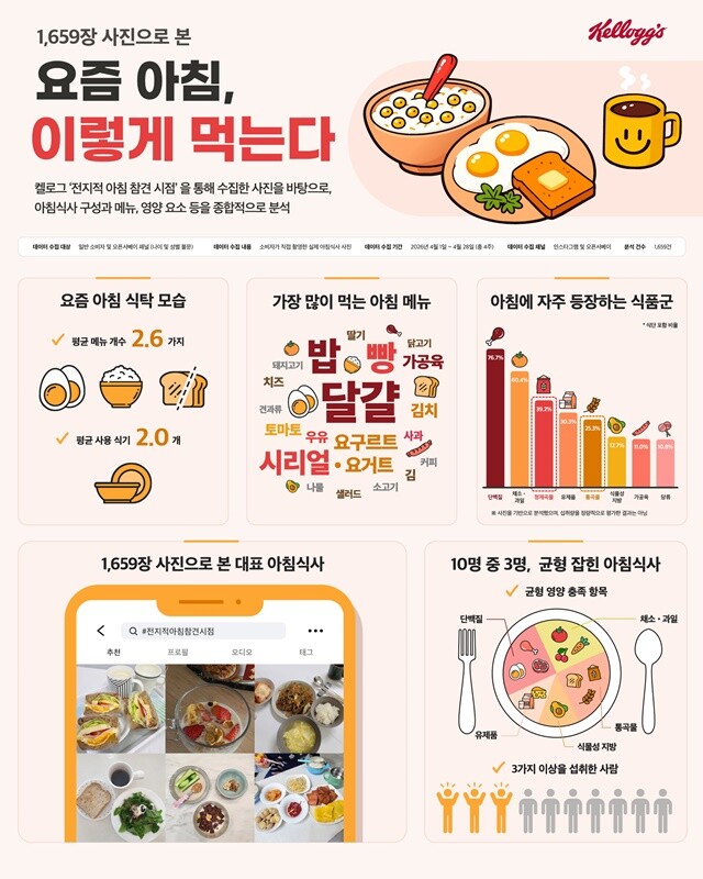 켈로그, 소비자 아침 식사 사진 1,659건 분석 리포트 공개