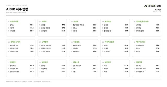 “시장 1위와 AI 1위는 달랐다”…...