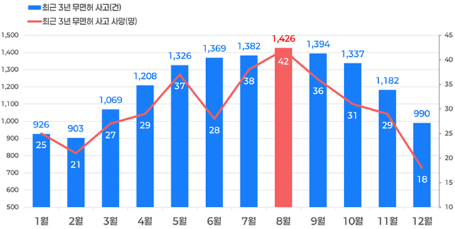 무면허운전 사고 8월 가장 많고, 19세 이하 청소년층서 최다 발생