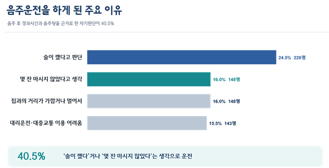 음주운전자 46%, “적발 당시 ‘면허 정지 이상 수준’ 알고 있었다”