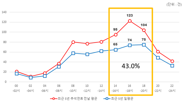 추석 연휴 전날 교통사고 가장 많아…오후 2~8시 집중